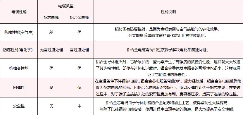 銅芯電纜和鋁合金電纜的對(duì)比