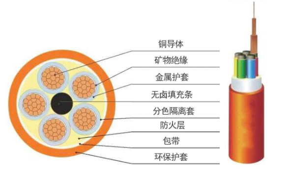 BBTRZ柔性礦物絕緣防火電纜結構示意圖