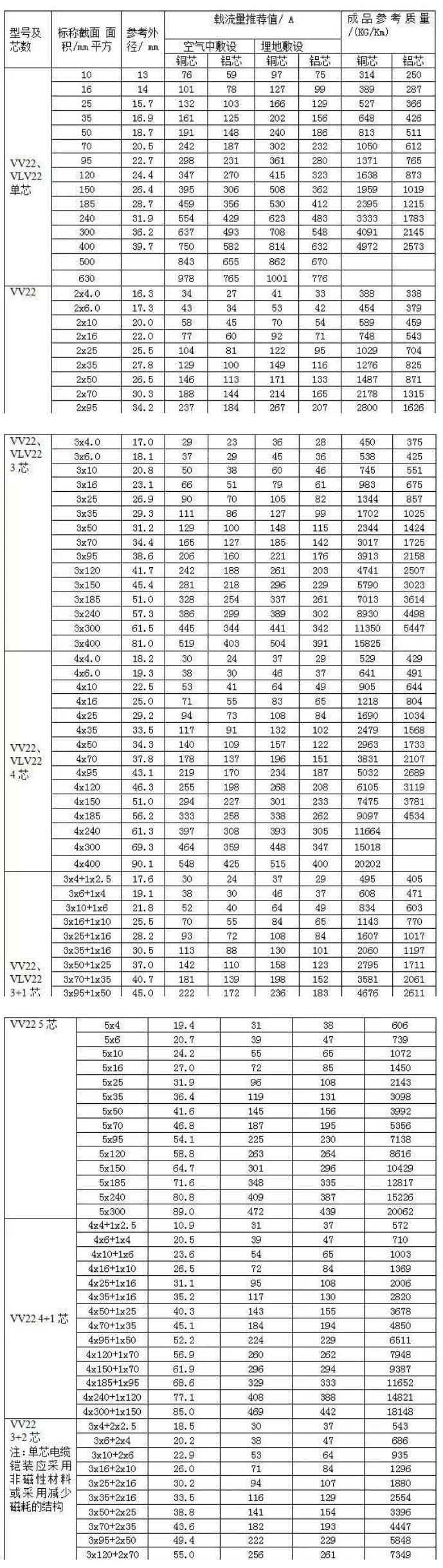 0.6/1KV聚氯乙烯絕緣電力電纜載流量常用型號VV22、VLV22聚氯乙烯絕緣鋼帶鎧裝聚氯乙烯護(hù)套電力電纜載流量對照表