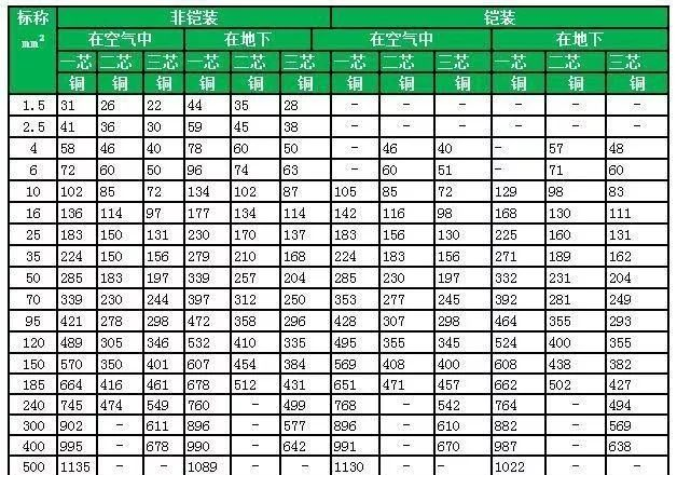 YJV、YJV、YJLV電纜1~3芯額定電壓0.6/1kv-1.8/3kv電纜載流量對照表