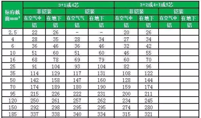 31、32、41、4芯、5芯YJV、YJY、YJLV、YJLY（包括鋼帶鎧裝）0.6/1kv~1.8/3kv電纜載流量對照表