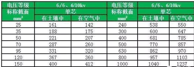 YJV、YJY、YJV22額定電壓在6/6、6/10kv電纜載流量對照表