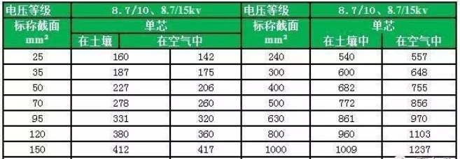 YJV、YJY、YJV22電壓等級8.7/10、8.7/15kv電纜載流量對照表