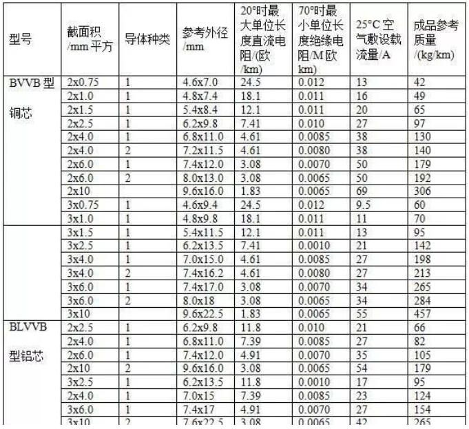 常見BV線、BVVB型、BLVVB型、RVVB型電線載流量對照表