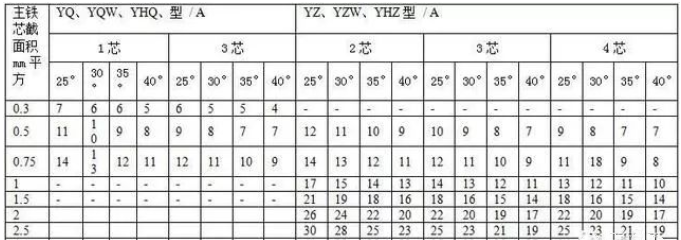 通用橡套軟電纜的載流量（450V/750V及以下橡膠絕緣電力電纜YQ、YQW、YHQ、YC、YCW、YHC型號的載流對照表-1