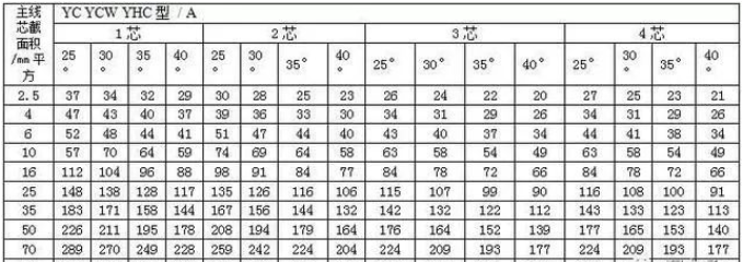 通用橡套軟電纜的載流量（450V/750V及以下橡膠絕緣電力電纜YQ、YQW、YHQ、YC、YCW、YHC型號的載流對照表-2