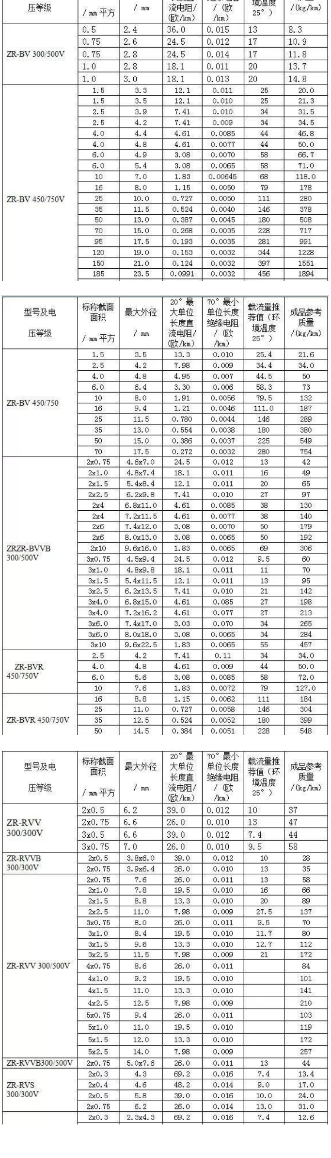 B、R系列阻燃電線電纜的載流量對照表