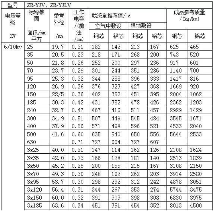 高壓交聯(lián)聚氯乙烯絕緣阻燃電力電纜的載流量對照表，ZR-YJV、ZR-YJLV