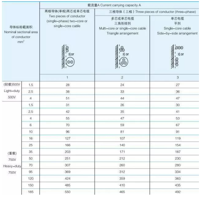 礦物質(zhì)絕緣電纜載流量表，BTTZ銅芯銅護(hù)套氧化鎂礦物質(zhì)絕緣電纜載流量對照表